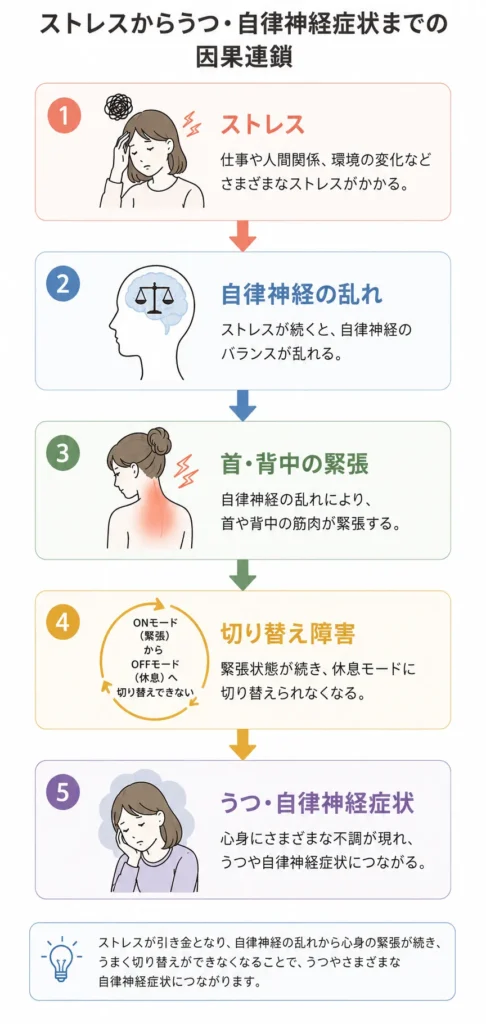 うつ病自律神経の発生機序イラスト