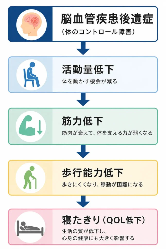 脳梗塞の悪化する段階図