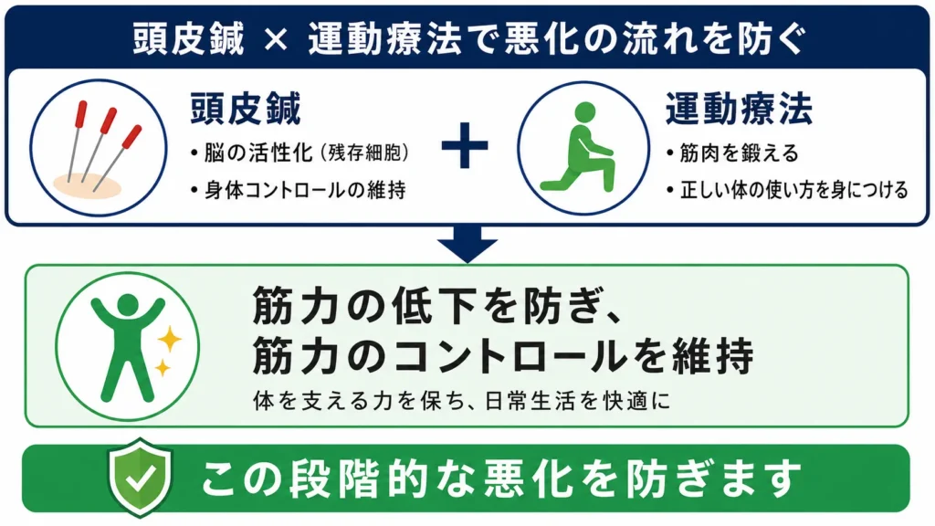 頭皮鍼と運動療法で、筋力の低下を防ぎ、筋力のコントロール維持します。それにより、この段階的な悪化を防ぎます。