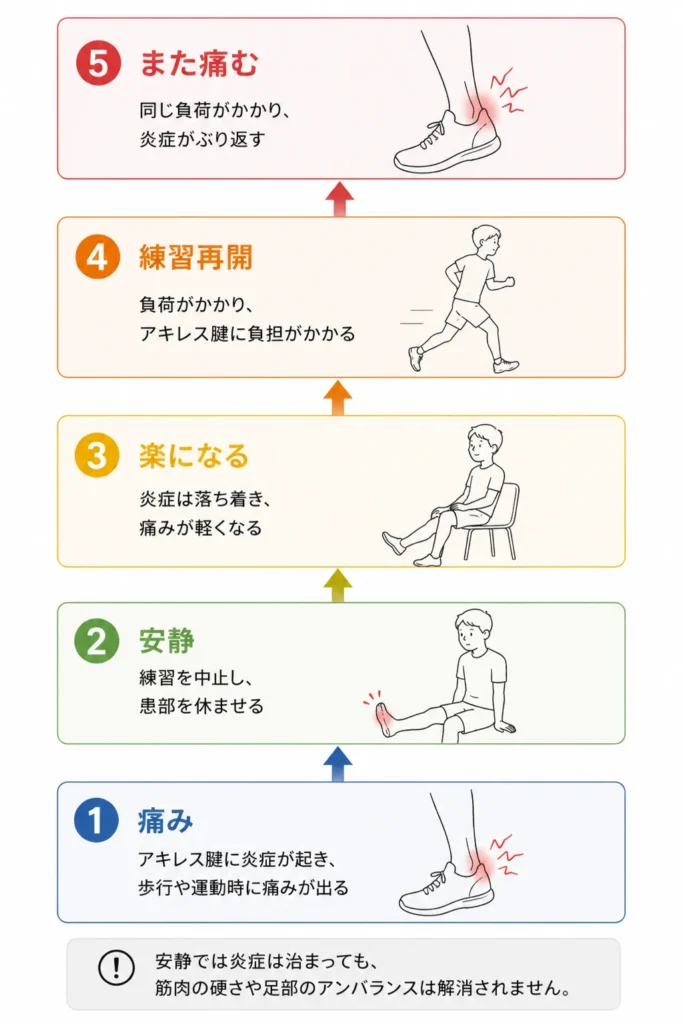 アキレス腱炎の繰り返すループ