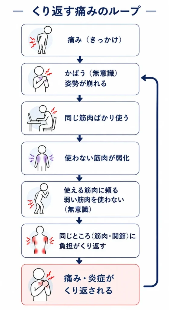 くり返す痛みの発生とループについて