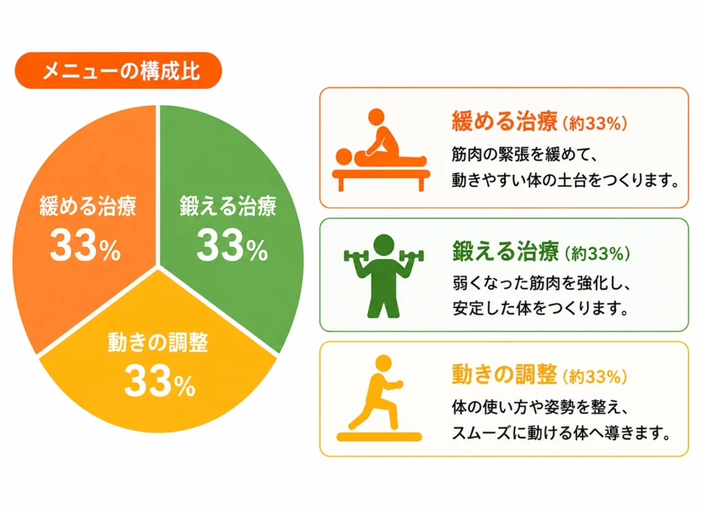 リハビリ整体の施術内容イラスト