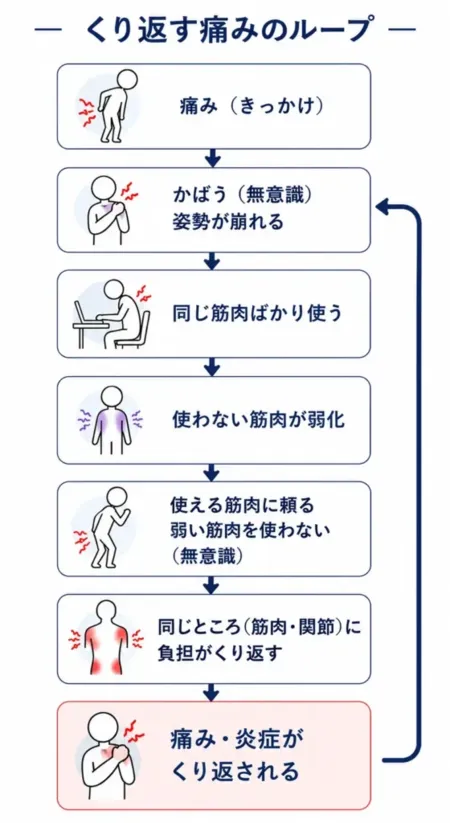繰り返す痛みのループ解説